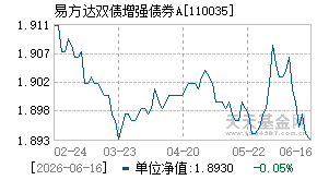 110035基金近期净值走势图