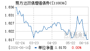 110036基金近期净值走势图