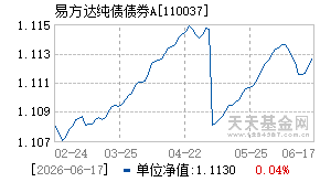 110037基金近期净值走势图