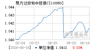110050基金近期净值走势图