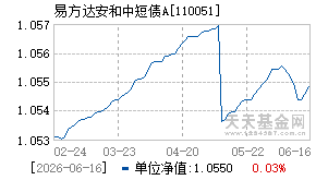 110051基金近期净值走势图