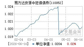 110052基金近期净值走势图