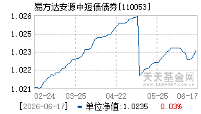 110053基金近期净值走势图