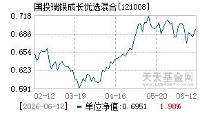 121008基金近期净值走势图