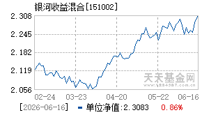 151002基金近期净值走势图
