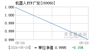159050基金近期净值走势图