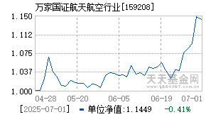 159208基金近期净值走势图