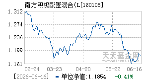 160105基金近期净值走势图