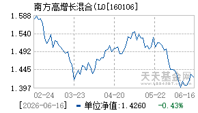 160106基金近期净值走势图