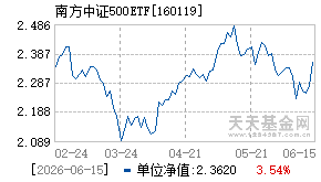 160119基金近期净值走势图
