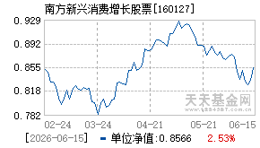 160127基金近期净值走势图