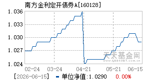 160128基金近期净值走势图
