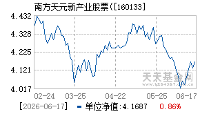 160133基金近期净值走势图