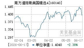 160140基金近期净值走势图