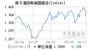 160141基金近期净值走势图