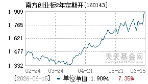 160143基金近期净值走势图