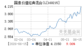 160215基金近期净值走势图