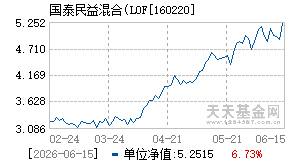 160220基金近期净值走势图