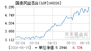 160226基金近期净值走势图