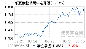 160325基金近期净值走势图