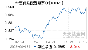 160326基金近期净值走势图