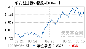 160420基金近期净值走势图