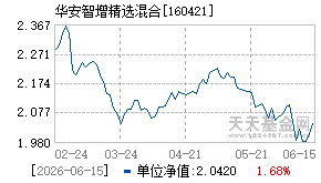 160421基金近期净值走势图