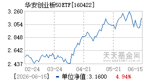 160422基金近期净值走势图