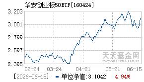 160424基金近期净值走势图