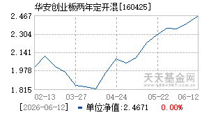 160425基金近期净值走势图