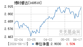 160518基金近期净值走势图