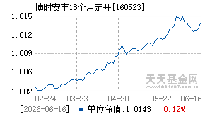 160523基金近期净值走势图