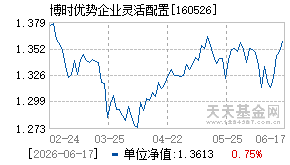 160526基金近期净值走势图