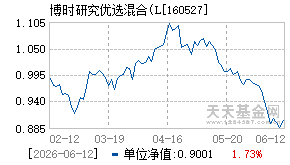 160527基金近期净值走势图