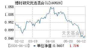 160528基金近期净值走势图