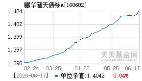 160602基金近期净值走势图