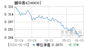 160632基金近期净值走势图