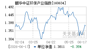 160634基金近期净值走势图