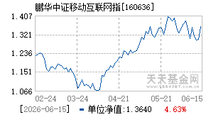160636基金近期净值走势图