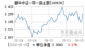 160638基金近期净值走势图