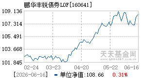 160641基金近期净值走势图