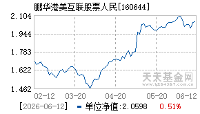 160644基金近期净值走势图