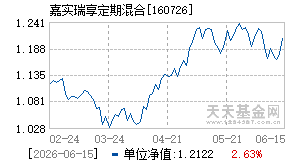 160726基金近期净值走势图