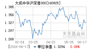 160925基金近期净值走势图