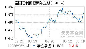 161014基金近期净值走势图