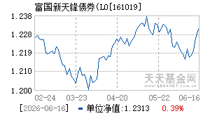 161019基金近期净值走势图