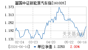 161028基金近期净值走势图