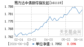161119基金近期净值走势图