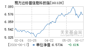 161128基金近期净值走势图