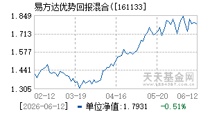 161133基金近期净值走势图